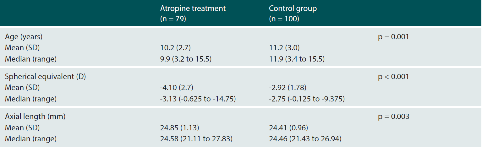 Myopia Treatment With Low Dose Atropine In Clinical Practice OCL